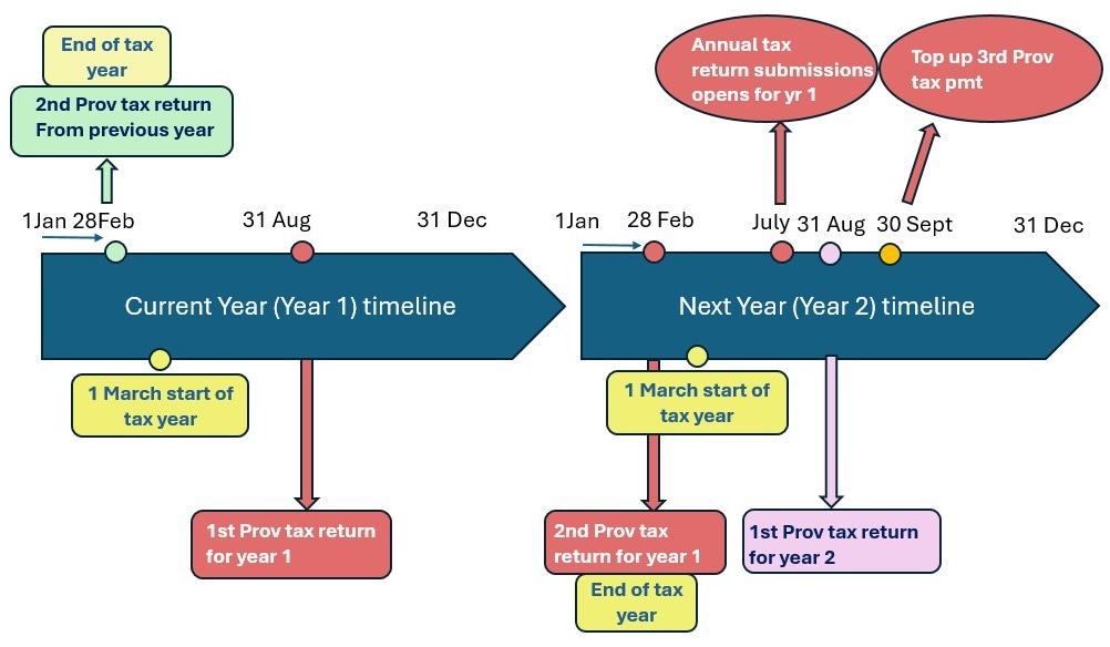Diagram to illustrate the provisional tax cycle